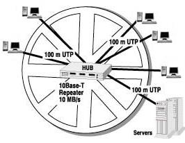 10Base-T hub-and-spoke architecture